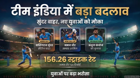 वाशिंगटन सुंदर T20I सीरीज से बाहर; नमन धीर और अंशुल कंबोज को मौका: India vs West Indies T20I & ODI Squad Alert