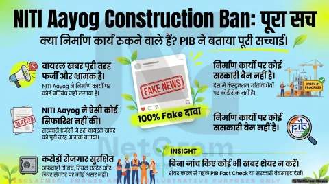 क्या सच में NITI Aayog ने निर्माण कार्यों पर बैन की सिफारिश की? PIB ने बताया पूरा सच
