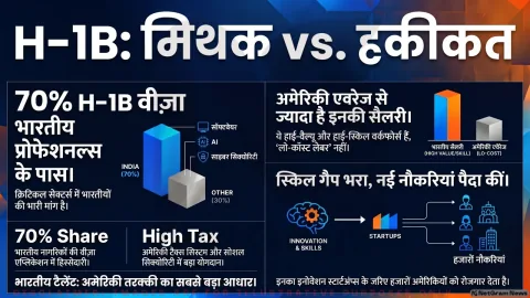 H-1B वीज़ा पर अमेरिका में फिर गरमाई राजनीति, भारतीय प्रोफेशनल्स पर सवाल — लेकिन आंकड़े बता रहे अलग कहानी