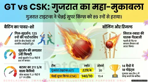 GT vs CSK: गिल-सुदर्शन का तूफान, सिराज-रबाडा की आग उगलती गेंदबाजी, चेन्नई का प्लेऑफ सपना टूटा