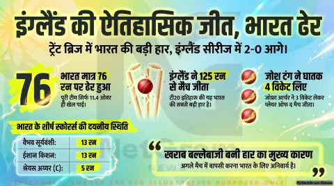 इंग्लैंड ने भारत को 125 रन से हराया, टी20 इतिहास की सबसे बड़ी हार में से एक झेली टीम इंडिया
