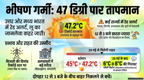 देशभर में लू का कहर जारी, कई राज्यों में रेड और ऑरेंज अलर्ट; 47 डिग्री के पार पहुंचा तापमान