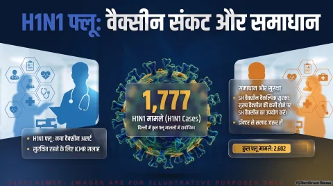 H1N1 Flu Vaccine Shortage : नॉर्दर्न हेमिस्फीयर वैक्सीन की कमी; ICMR ने सदर्न हेमिस्फीयर टीके को बताया सुरक्षित विकल्प
