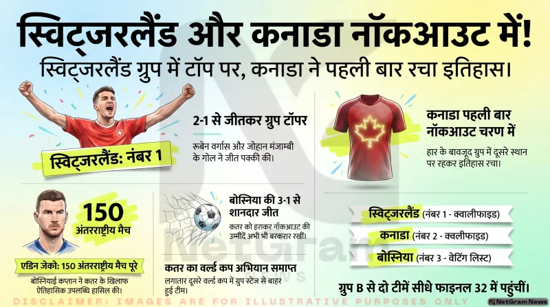 फीफा विश्व कप 2026: स्विट्जरलैंड ने कनाडा को 2-1 से हराया, फिर भी दोनों टीमों ने बनाई नॉकआउट में जगह; बोस्निया की उम्मीदें बरकरार