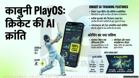 AI और क्रिकेट का नया संगम: Kabuni ने PlayOS पर आधारित स्मार्ट कोचिंग सिस्टम पेश किया