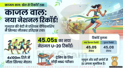 खेत-मजदूर की बेटी से एशियन U-20 स्टार तक: काजल वाजा की प्रेरणादायक कहानी