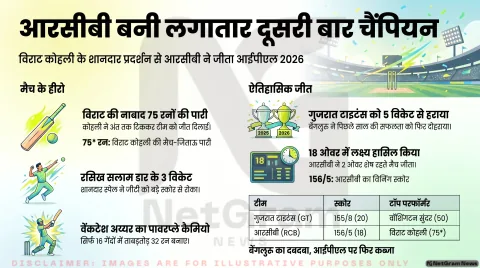 आरसीबी ने लगातार दूसरी बार जीता आईपीएल खिताब, फाइनल में गुजरात टाइटंस को 5 विकेट से हराया