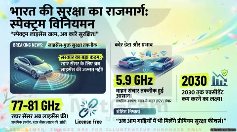 सेल्फ-ड्राइविंग और क्रैश-अवॉइडेंस टेक्नोलॉजी को बढ़ावा, भारत ने स्पेक्ट्रम लाइसेंस की बाधा हटाई