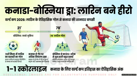 कनाडा और बोस्निया का मुकाबला 1-1 से बराबर, लारिन ने दिलाया ऐतिहासिक ड्रॉ