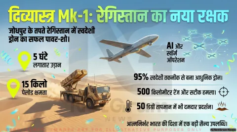 जोधपुर में स्वदेशी ड्रोन ‘दिव्यास्त्र Mk-1’ का सफल प्रदर्शन, रेगिस्तानी सीमा क्षेत्रों के लिए बढ़ेगी सेना की ताकत