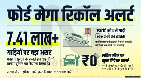 फोर्ड ने 7.41 लाख से अधिक वाहनों को किया रिकॉल, पार्किंग सिस्टम की तकनीकी खामी बनी वजह