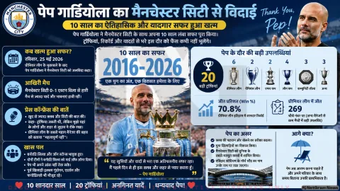 पेप गार्डियोला का मैनचेस्टर सिटी से भावुक विदाई, 10 साल का शानदार सफर हुआ खत्म