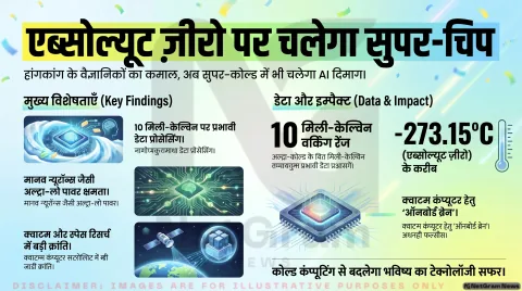 लगभग ‘एब्सोल्यूट ज़ीरो’ तापमान पर काम करने वाला ब्रेन-इंस्पायर्ड चिप विकसित, क्वांटम कंप्यूटिंग और डीप-स्पेस मिशन को मिल सकती है नई दिशा