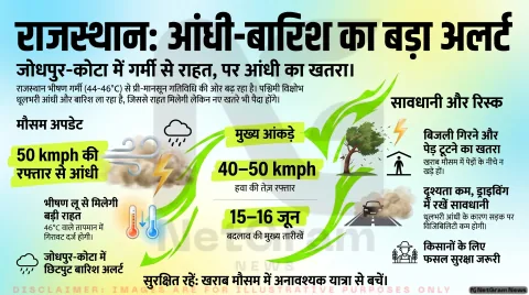 जोधपुर-कोटा में धूलभरी आंधी और बारिश का अलर्ट, गर्मी से राहत के साथ बढ़ सकती हैं चुनौतियां