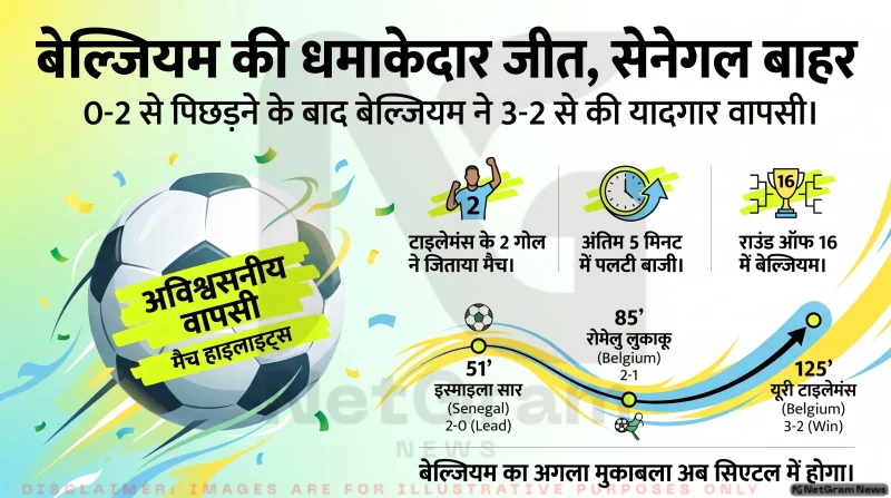 बेल्जियम ने सेनेगल को 3-2 से हराकर राउंड ऑफ 16 में बनाई जगह, अतिरिक्त समय में टाइलेमंस के पेनल्टी गोल से दर्ज की रोमांचक जीत