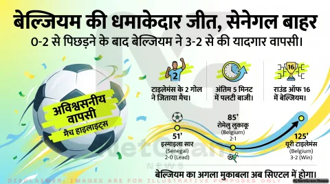 बेल्जियम ने सेनेगल को 3-2 से हराकर राउंड ऑफ 16 में बनाई जगह, अतिरिक्त समय में टाइलेमंस के पेनल्टी गोल से दर्ज की रोमांचक जीत