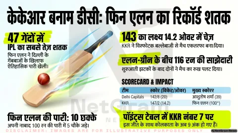 KKR की शानदार जीत, फिन एलन के तूफानी शतक ने दिल्ली को 8 विकेट से हराया