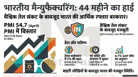 OPEC+ के संकेतों से तेल बाजार में हलचल, भारत का मैन्युफैक्चरिंग PMI 44 महीने के हाई पर