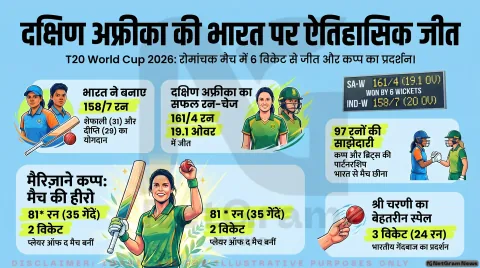 IND-W vs SA-W: दक्षिण अफ्रीका ने भारत को 6 विकेट से हराया (T20 World Cup 2026)