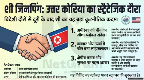 शी जिनपिंग का उत्तर कोरिया दौरा: बदलते भू-राजनीतिक समीकरणों का संकेत