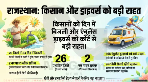 राजस्थान में किसानों को दिन में बिजली, 108 एंबुलेंस चालकों को हाईकोर्ट से राहत