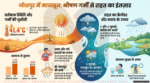 जोधपुर में 5 जुलाई तक मानसून आने की उम्मीद, 2 और 3 जुलाई को बारिश के आसार