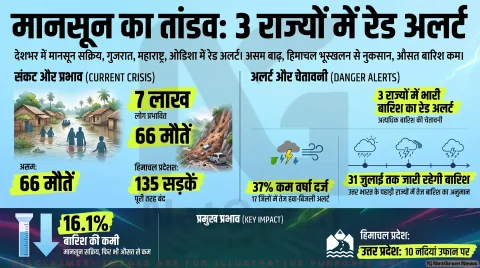 UP-बिहार से हिमाचल तक अलर्ट जारी: 135 सड़कें बंद, नदियां उफान पर; जानिए अगले 48 घंटों की चेतावनी!