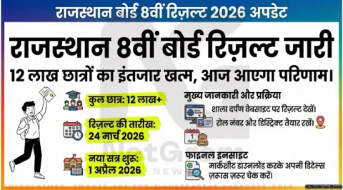 राजस्थान बोर्ड 8वीं रिजल्ट 2026: आज जारी हो सकता है परिणाम, ऐसे करें आसानी से चेक
