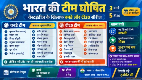 औकिब नबी और नमन धीर को पहली बार मौका; 2027 वर्ल्ड कप के लिए कोर ग्रुप तैयार : Team India White-Ball Updates 2026