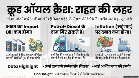 कच्चे तेल की कीमतों में गिरावट, आयातक देशों को राहत की उम्मीद; महंगाई और ईंधन कीमतों पर पड़ सकता है असर