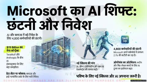 Microsoft ने AI निवेश के बीच 4,800 कर्मचारियों की छंटनी की घोषणा, टेक इंडस्ट्री में बदलते रोजगार मॉडल पर फिर चर्चा