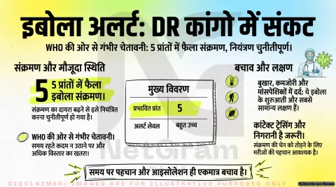 अगर आप भी ट्रैक कर रहे हैं वैश्विक स्वास्थ्य आपदाएं, तो थोड़ा ठहरिए! तुरंत जानें इबोला के लक्षण, फैलाव और WHO का एक्शन प्लान