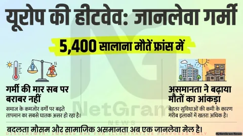 यूरोप में जून हीटवेव: गर्मी ने बढ़ाई असमानता की चिंता, फ्रांस में बढ़ता मौतों का खतरा
