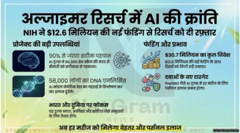 अल्जाइमर रिसर्च को बड़ा बढ़ावा: AI प्रोजेक्ट के लिए 12.6 मिलियन डॉलर की फंडिंग