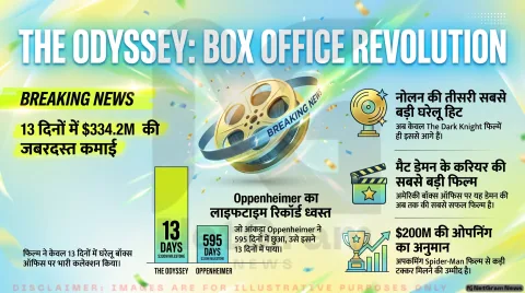 Box Office Report LIVE: क्रिस्टोफर नोलन की 'The Odyssey' ने अमेरिका में तोड़ा Oppenheimer का रिकॉर्ड, कमाई $330M पार!