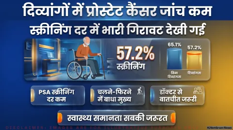 अगर आपके परिवार में भी हैं वरिष्ठ या दिव्यांग पुरुष, तो थोड़ा ठहरिए! तुरंत जानिए प्रोस्टेट कैंसर स्क्रीनिंग के नियम