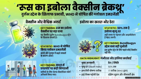 रूस ने इबोला के नए स्ट्रेन के खिलाफ वैक्सीन विकसित करने का दावा किया, वैश्विक स्वास्थ्य एजेंसियां अलर्ट पर