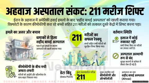 ईरान के कैंसर अस्पताल के पास अमेरिकी हमले, कीमोथेरेपी करा रहे 211 मरीजों को कराया गया सुरक्षित स्थान पर शिफ्ट