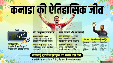 फीफा विश्व कप 2026: कनाडा ने दक्षिण अफ्रीका को हराकर पहली बार नॉकआउट मुकाबला जीता, अंतिम-16 में बनाई जगह