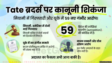 एंड्रयू टेट और ट्रिस्टन टेट की गिरफ्तारी, नए आरोपों के बाद बढ़ी कानूनी मुश्किलें