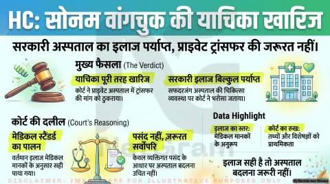 दिल्ली हाई कोर्ट ने सोनम वांगचुक की प्राइवेट अस्पताल ट्रांसफर याचिका खारिज की, सरकारी इलाज को बताया पर्याप्त