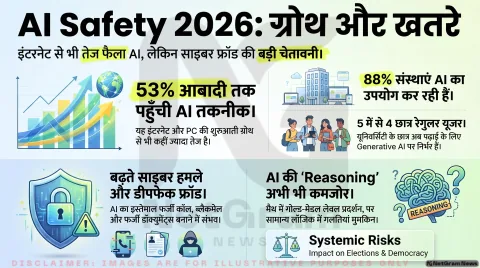 साइबर फ्रॉड और डीपफेक का नया दौर! AI Safety Report 2026 की चेतावनी—तुरंत बदलें अपनी डिजिटल आदतें