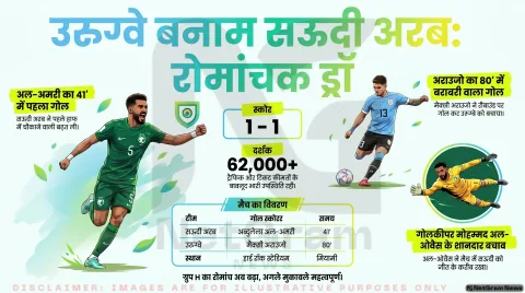 मैक्सी अराउजो ने बचाई उरुग्वे की लाज, सऊदी अरब ने विश्व कप में एक और उलटफेर के करीब पहुंचकर 1-1 से ड्रॉ कराया