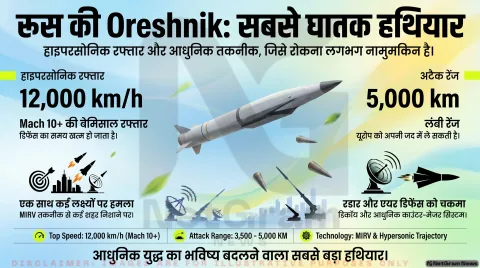 रूस का Oreshnik मिसाइल: आखिर क्यों इतना खतरनाक माना जा रहा है यह हाइपरसोनिक हथियार?