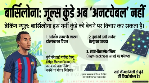 बार्सिलोना में बड़ा बदलाव? जूल्स कुंडे अब ‘अनटचेबल’ नहीं, गर्मियों में ट्रांसफर की अटकलें तेज