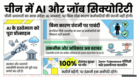 AI अपनाने के साथ रोजगार सुरक्षा पर चीन का जोर, अदालतों के फैसलों से कंपनियों को मिला स्पष्ट संदेश