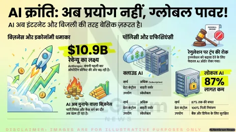 AI इंडस्ट्री में बड़ा बदलाव: Anthropic मुनाफे के करीब, ट्रंप ने AI नियम रोके, Dell ने दिखाया सस्ता ‘लोकल AI’ मॉडल