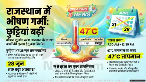 भीषण गर्मी के बीच राजस्थान में बढ़ीं स्कूलों की छुट्टियां, बच्चों की सुरक्षा बनी सरकार की प्राथमिकता
