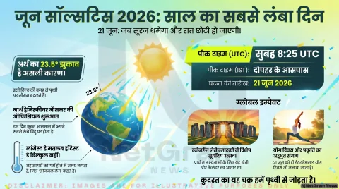 जून सॉल्सटिस 2026: साल का सबसे लंबा दिन, सबसे छोटी रात और इसके पीछे का विज्ञान