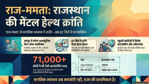 ‘राज-ममता’ से बढ़ी उम्मीद: राजस्थान में मानसिक स्वास्थ्य सेवाओं को मिलेगा नया सहारा